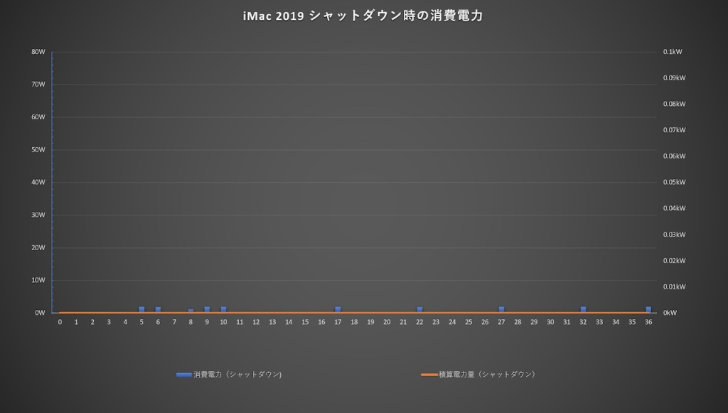 シャットダウン時の消費電力