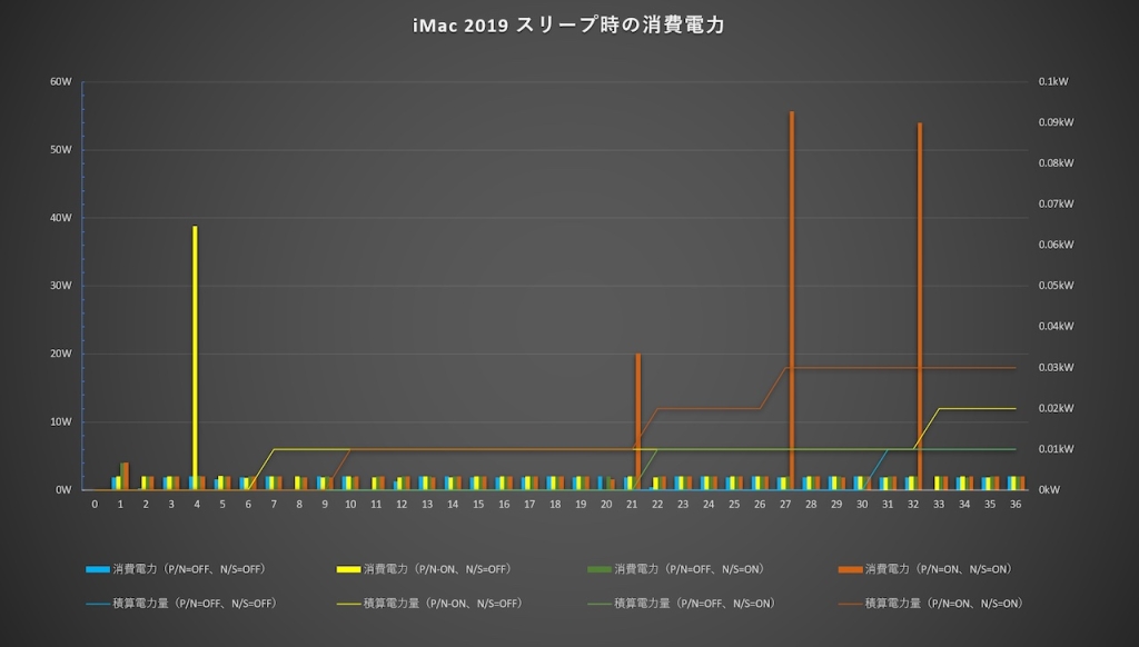 スリープ時の消費電力