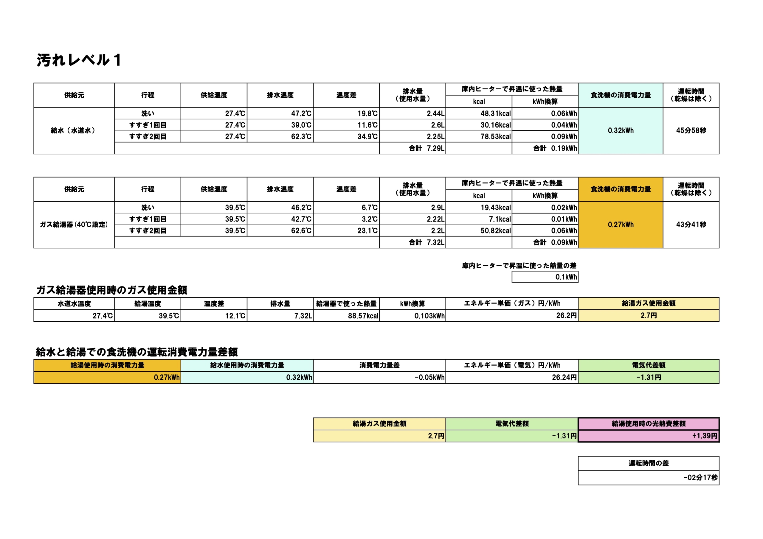 汚れレベル１比較結果