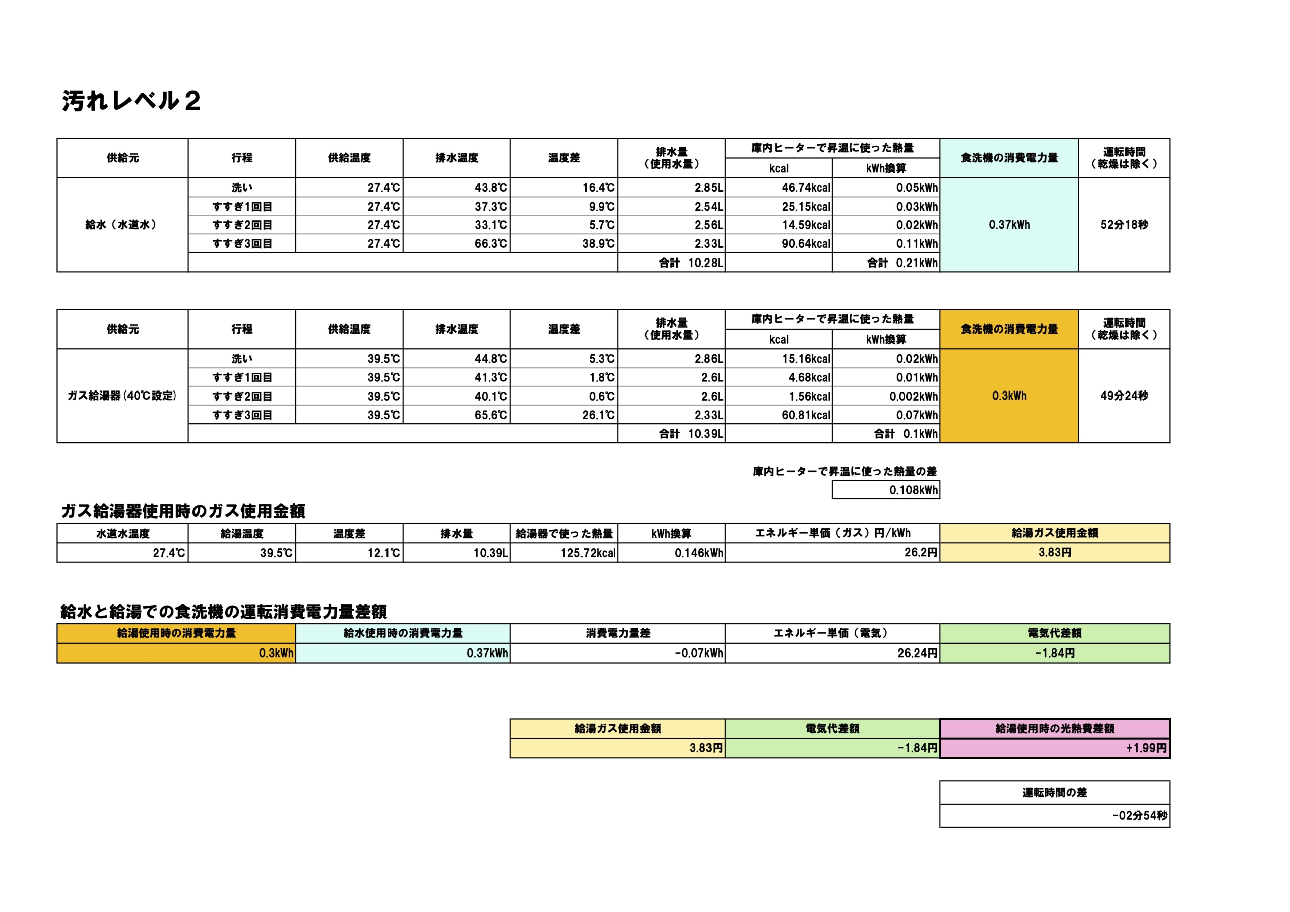 汚れレベル２比較結果