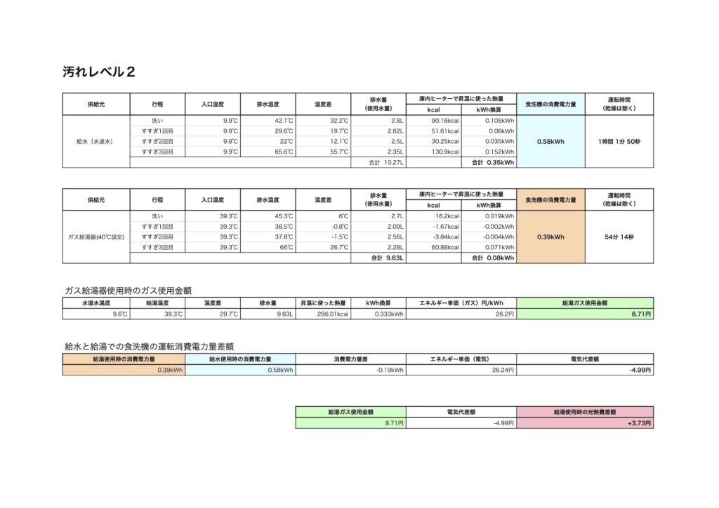 汚れレベル2測定結果