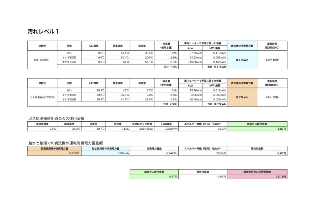 汚れレベル1測定結果